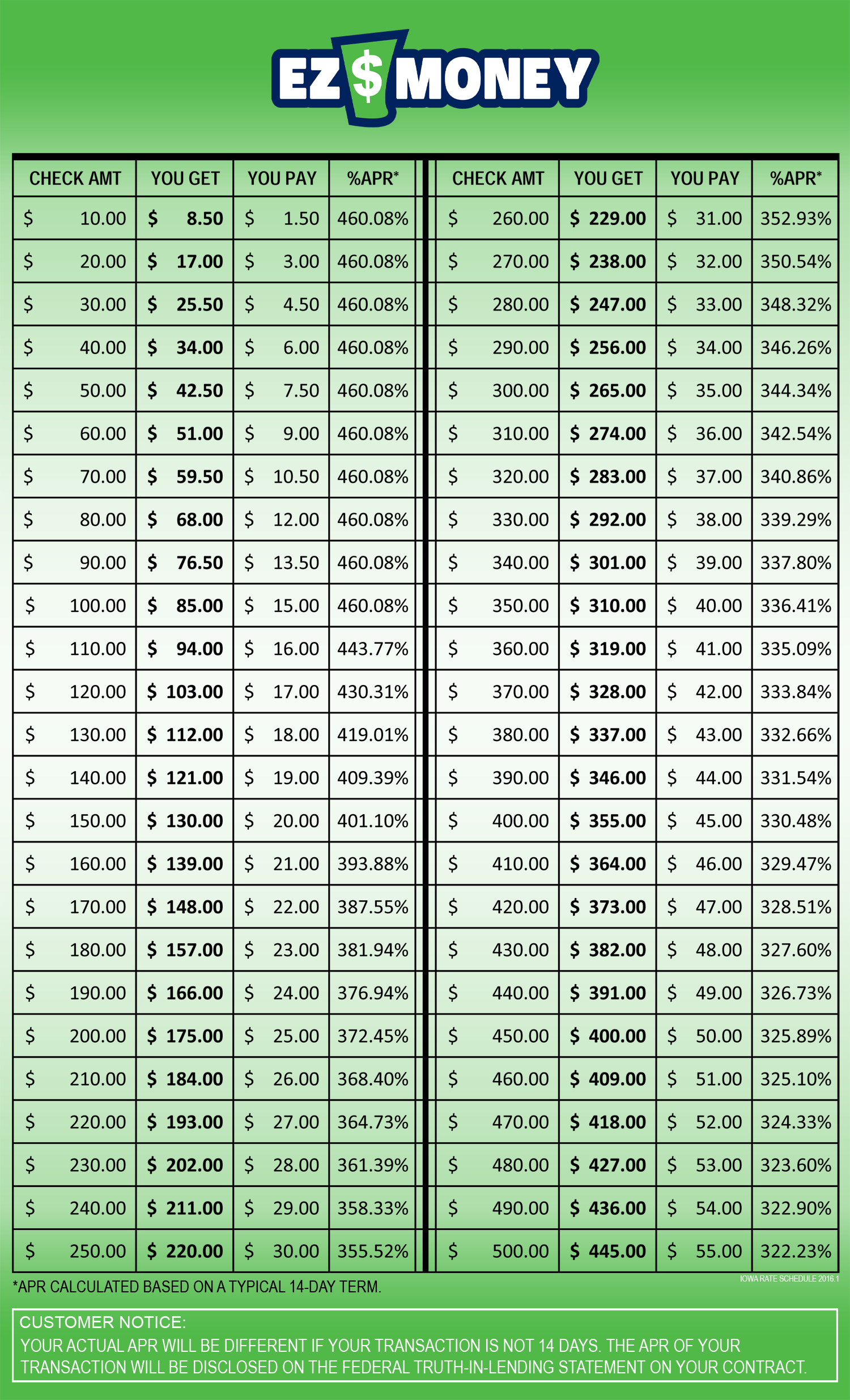 Payday Loan Repayment Chart