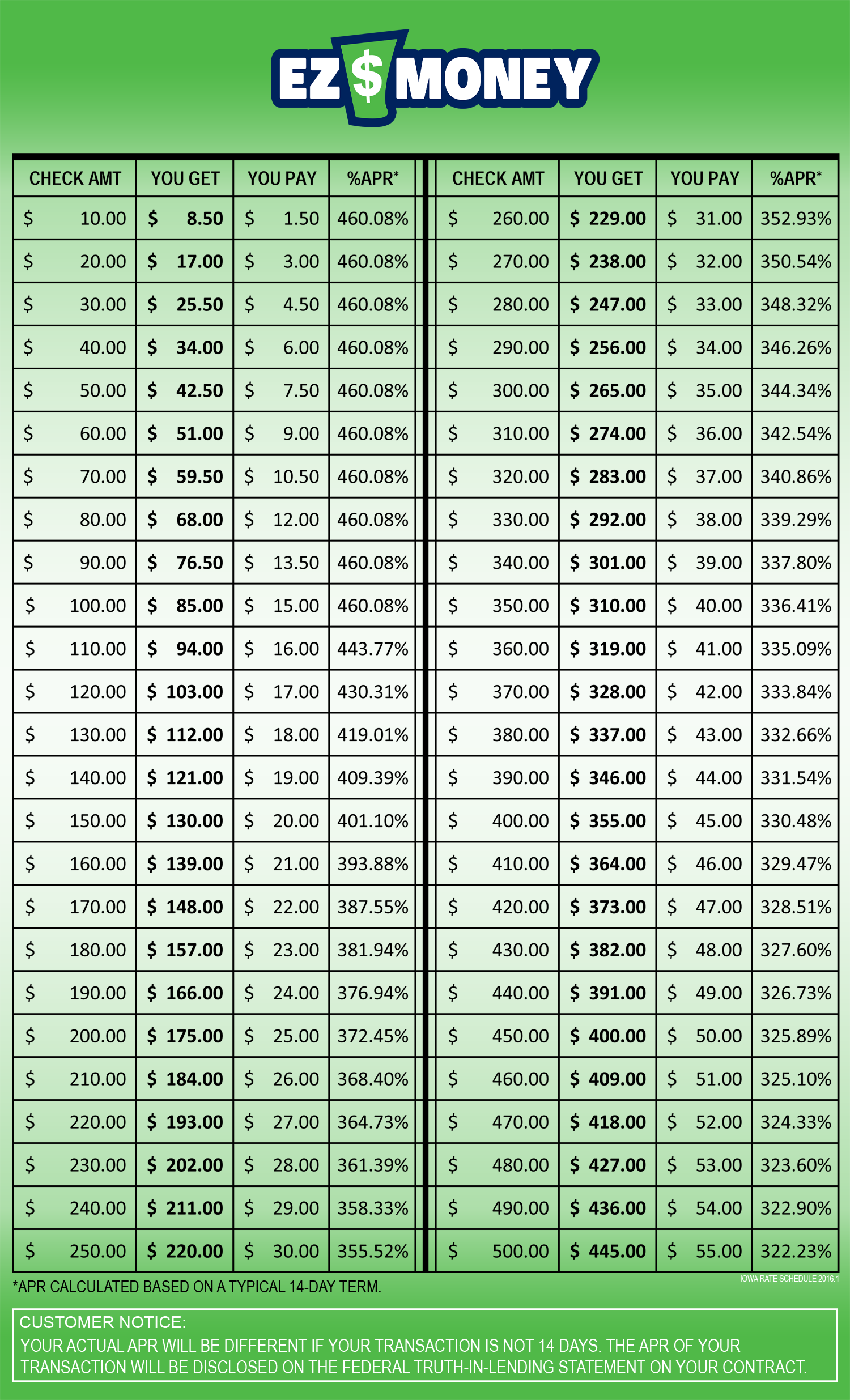 Check Cashing Fees Chart