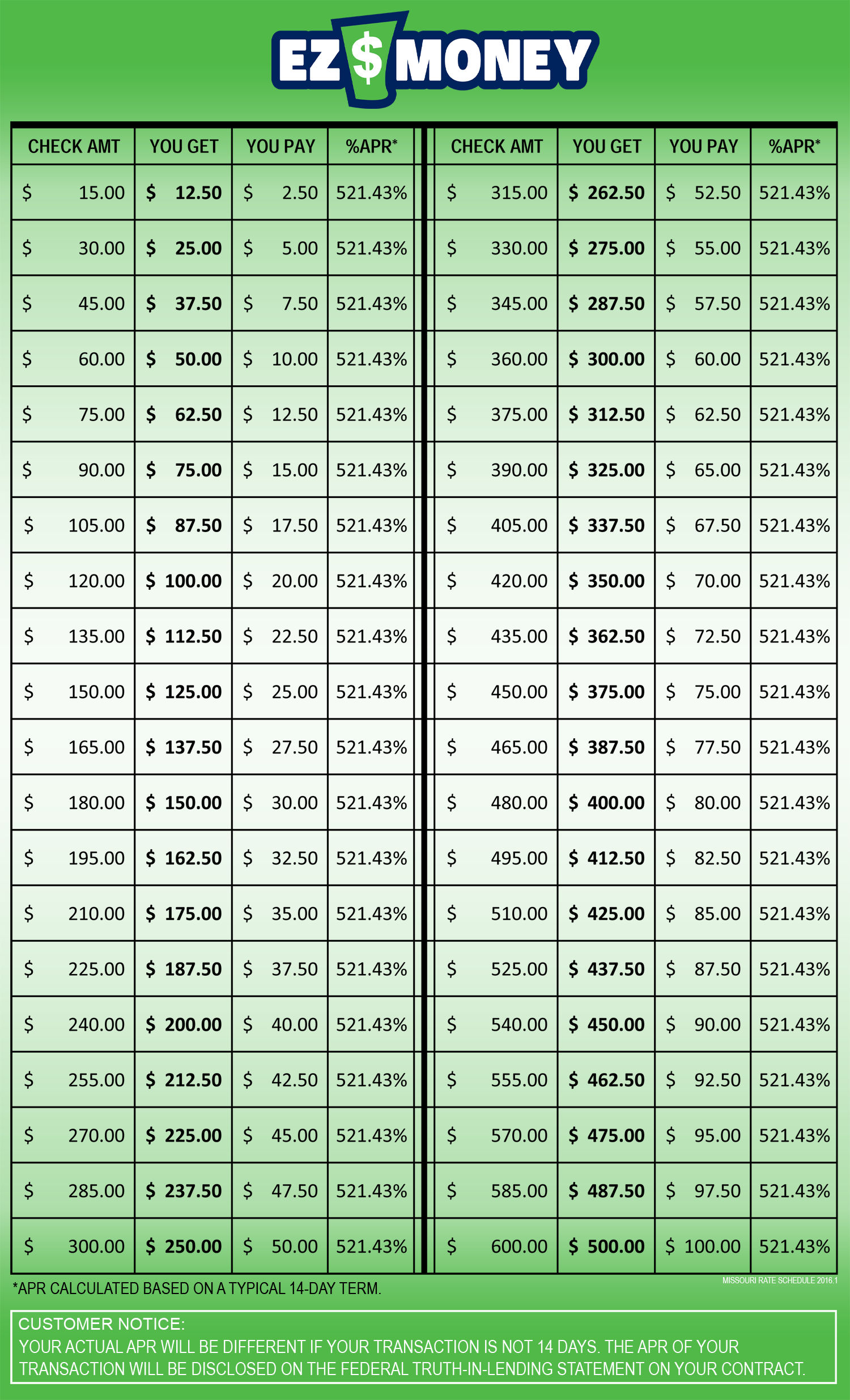 Easy Money Loan Chart