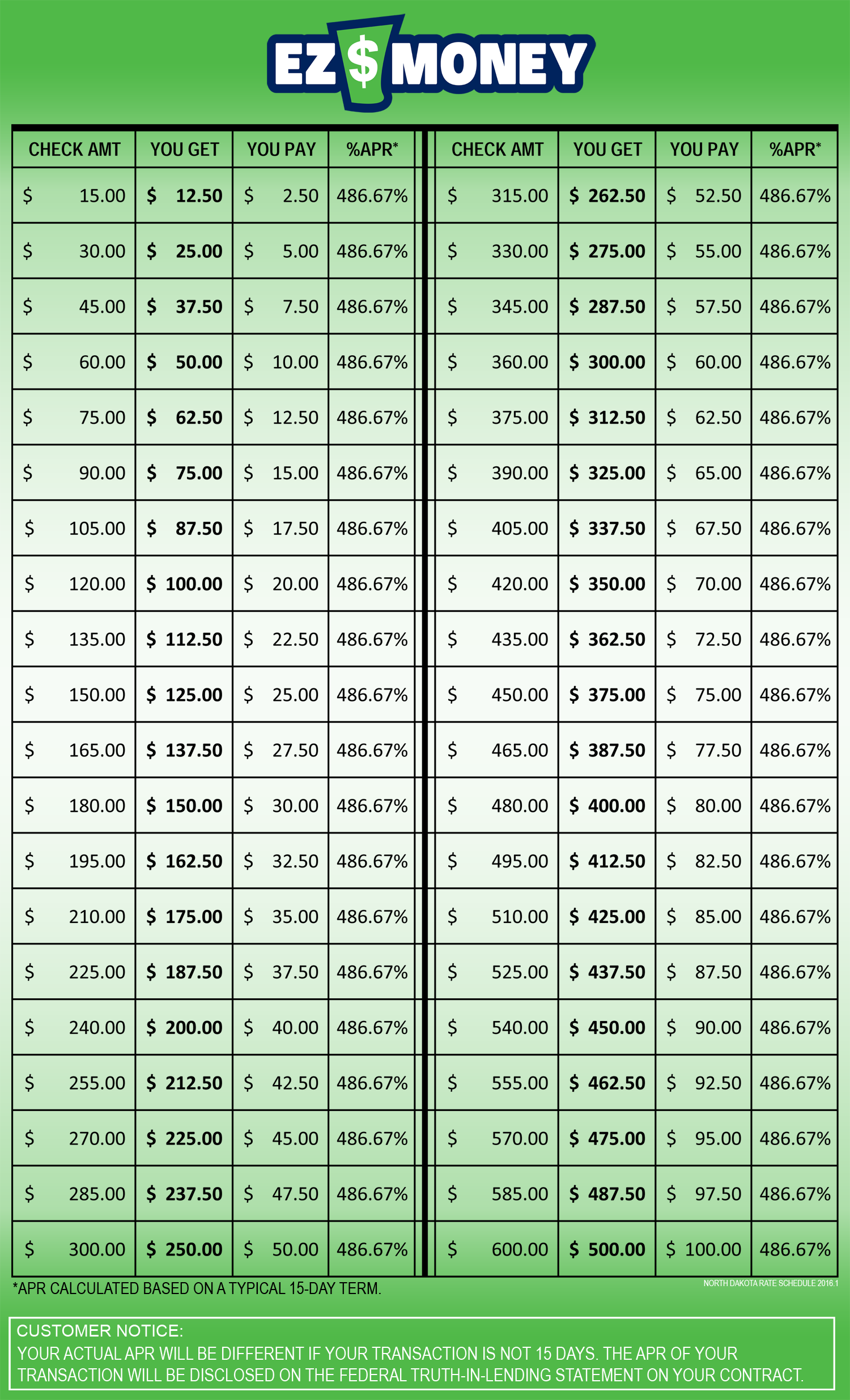 Payday Loan Interest Rate Chart