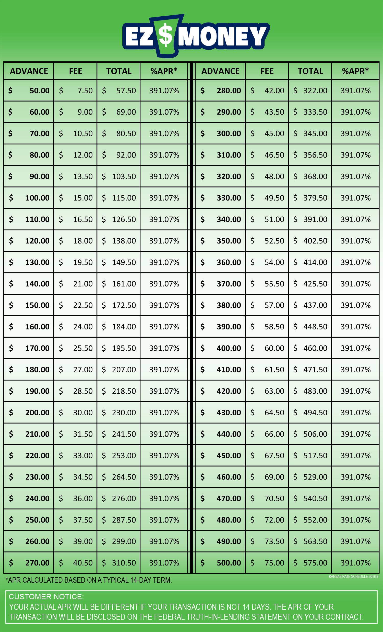 Payday Loan Repayment Chart